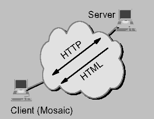 Two computers on the cloud talk to each other